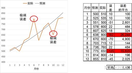 数据预测